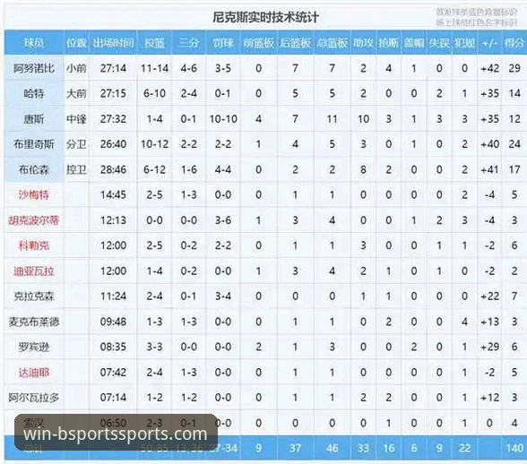 5个关键看点带你复盘尼克斯140-89创纪录大胜